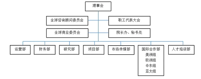 治理运营