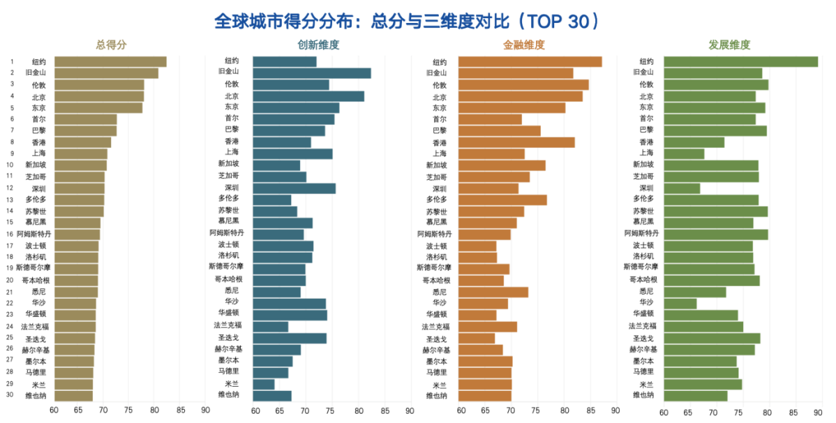 全球城市得分分布：总分与三维度对比top30
