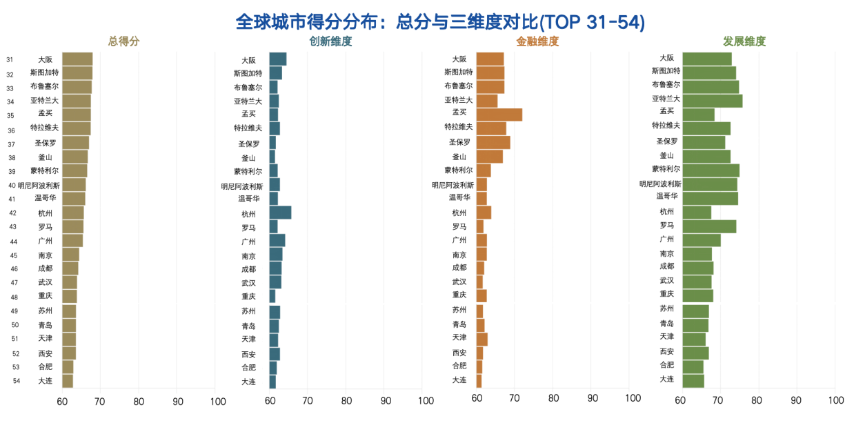 全球城市得分分布：总分与三维度对比top31 54