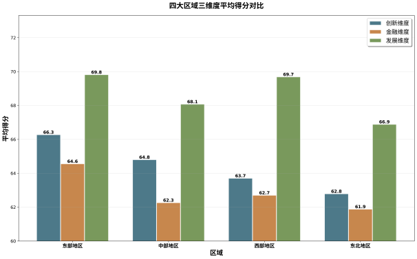 四大区域三维度平均得分对比