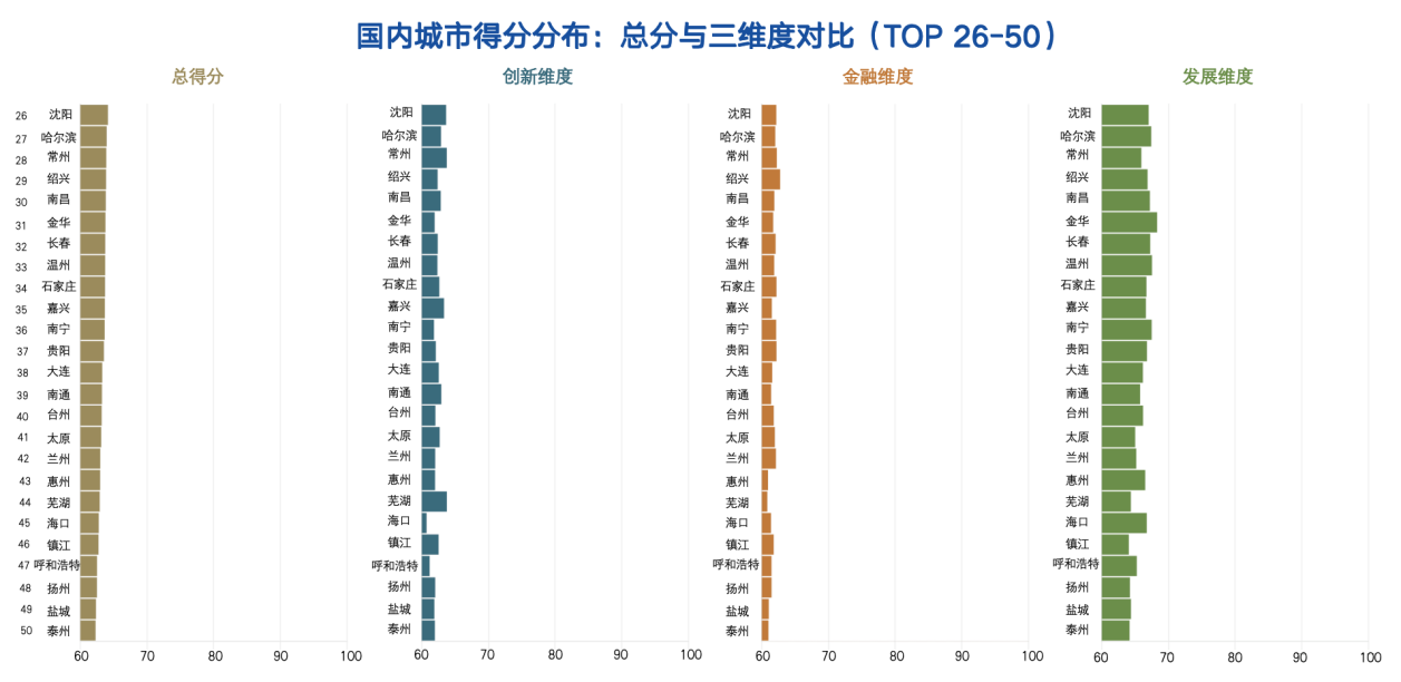 国内城市得分分布：总分与三维度对比top26 50 e1772589976210